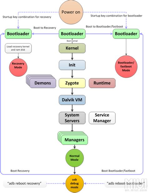 Основы работы и преимущества Fastboot ROM