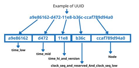 Основы работы с уникальными идентификаторами: понятие UUID и GUID