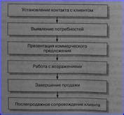 Основы формирования успешных комбинаций