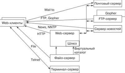 Особенности взаимодействия upstream с различными типами серверов