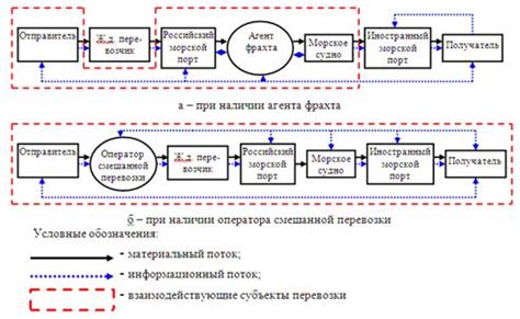 Особенности использования привилегированного документа в системе перевозок железнодорожного транспорта и правила его применения