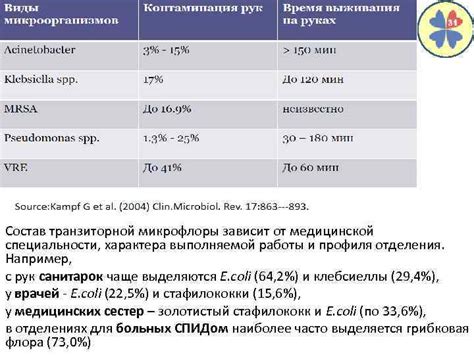 Особенности и диагностика транзиторной микрофлоры