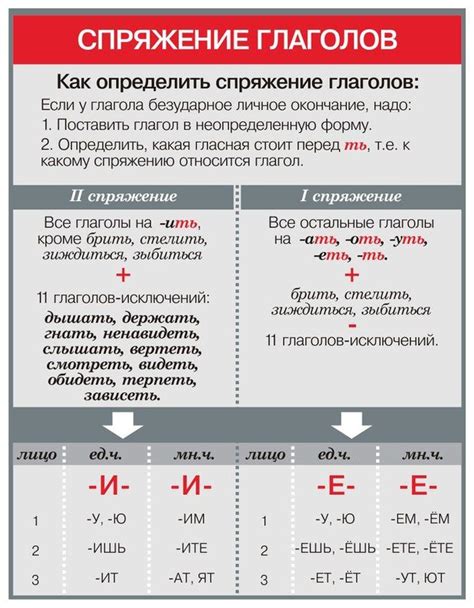 Особенности и классификация окончаний глаголов первого спряжения