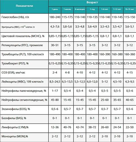 Особенности и нормы WBS анализа крови у детей различного возраста