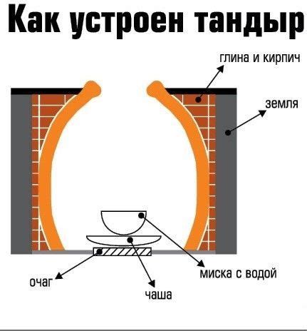 Особенности конструкции тандыра