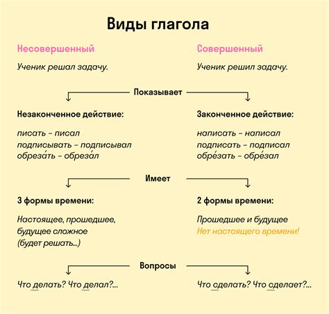 Особенности проявления глаголов в русском языке