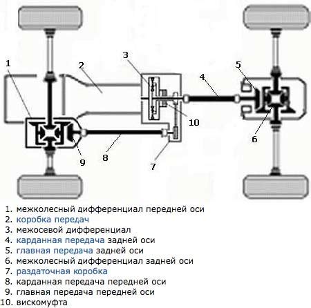 Особенности работы системы полного привода в Шкоде Йети