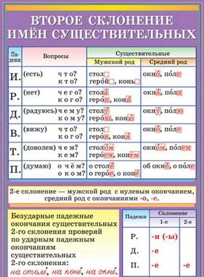 Особенности формирования различных склонений глаголов