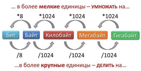 Осознание основных единиц измерения информации