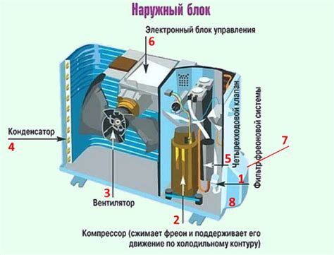 Отвод тепла и охлаждение воздуха во внешнем блоке кондиционера