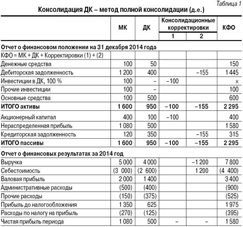 Отражение взноса в отчетности