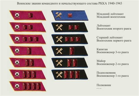 Офицерские звания и символика на петлицах