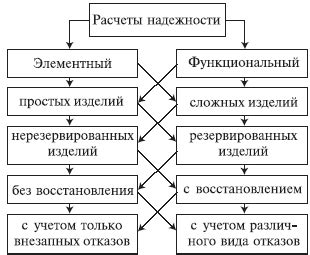 Оценка надежности соединительных элементов и споев