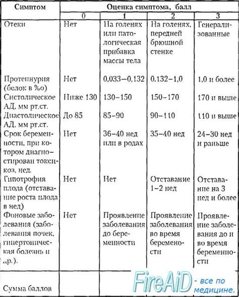 Оценка степени отёка