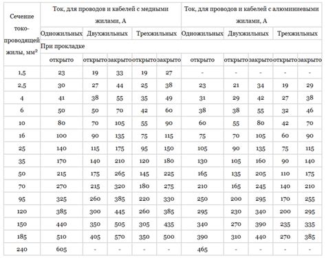 Оценка уровня защиты провода и его прочности