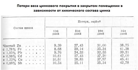 Очищение цинкового покрытия от красительных следов при использовании специализированных химических формул