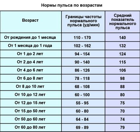 Патологические состояния и заболевания при повышении пульса до 120