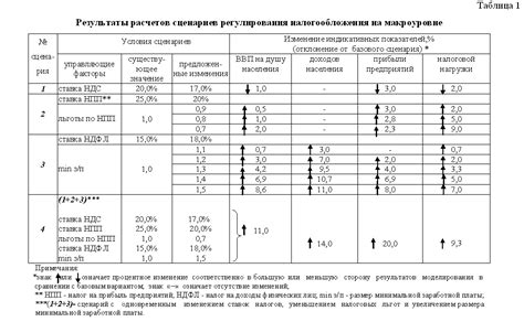 Переобозрение развития налоговых ставок и возможных изменений формулы расчета