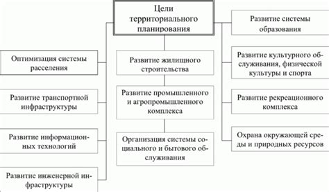 Планирование пространственной организации