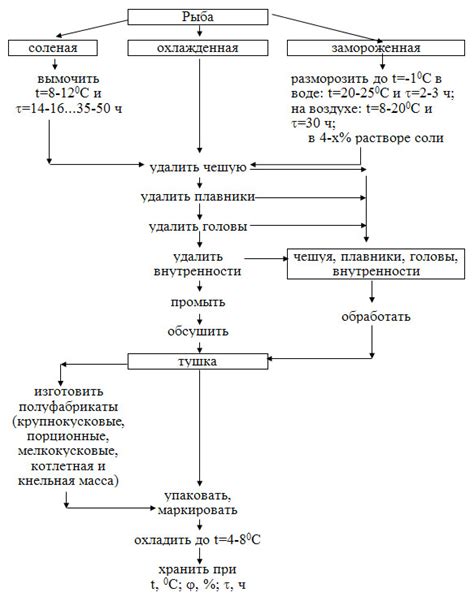 Подготовка и приготовление главных компонентов