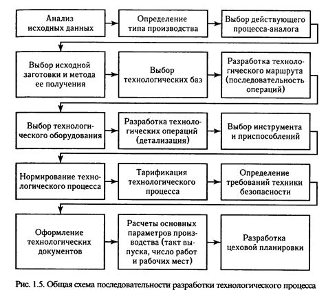 Подготовка к преобразованию технологических процессов в предприятии: шаги и рекомендации