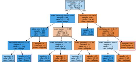 Подготовка к установке graphviz в анаконду