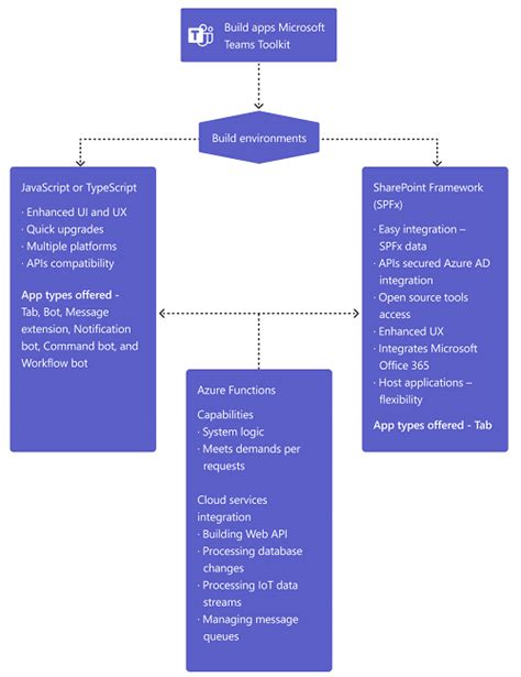 Подготовка к устранению Microsoft Teams: ключевые шаги