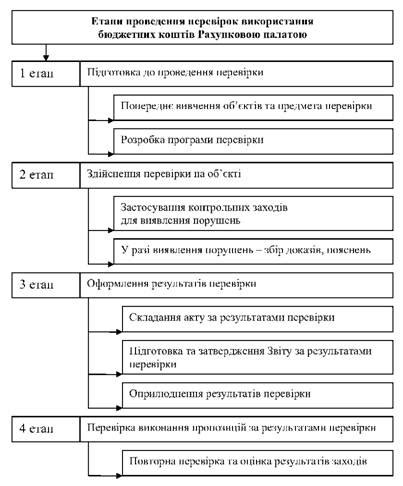 Подготовка системы к проведению проверки