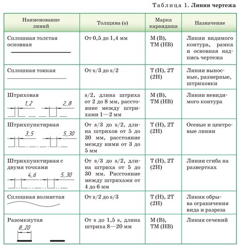 Подготовка чертежа: настройка стилей и размеров штриховой линии