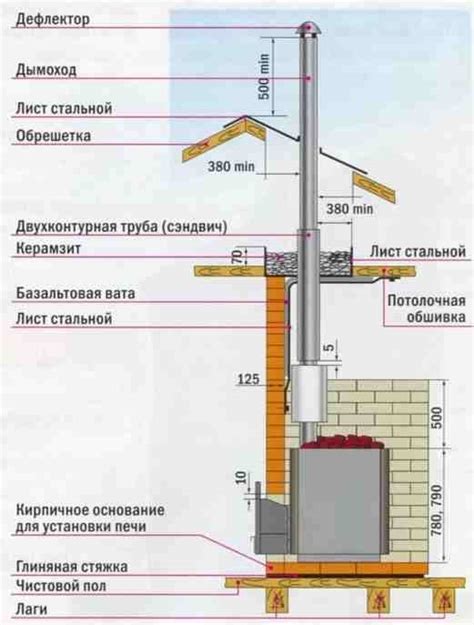 Поддержание чистоты дымохода для оптимального функционирования сауны