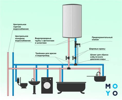 Подключение водонагревателя к водопроводным и электрическим сетям