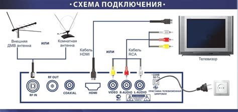 Подключение кабельного телевидения к телевизору