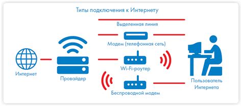 Подключение к интернету через провайдера