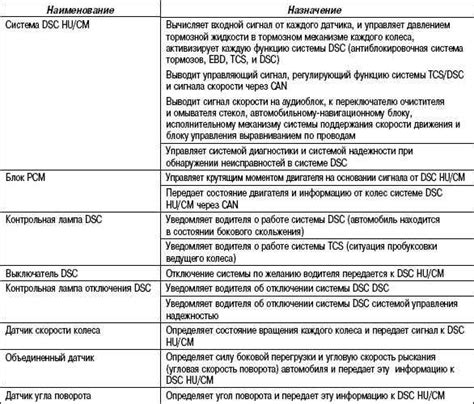 Подключение нового устройства управления и активация функции системы DSC