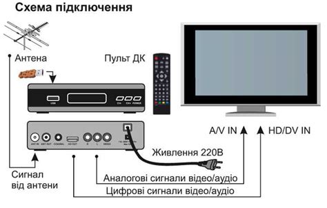 Подключение приемника сигнала к телевизору