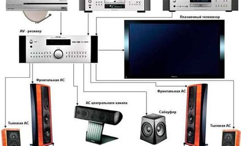 Подключение системы звука домашнего кинотеатра к электрической сети