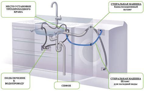 Подключение стиральной машины к водопроводу на кухне