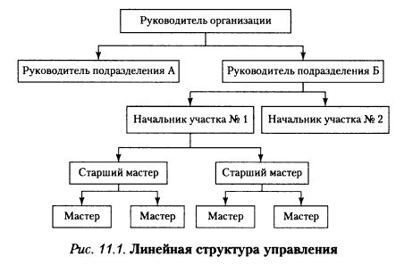 Поиск изменений в структуре и составе организации