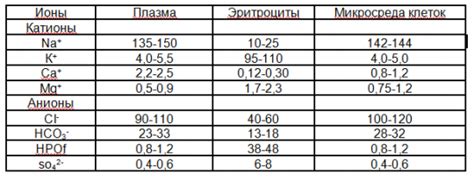 Показатели отклонения содержания электролитов