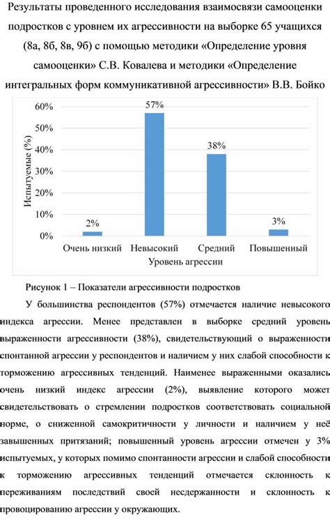 Показатели проявления уровня самооценки в ЧСВ