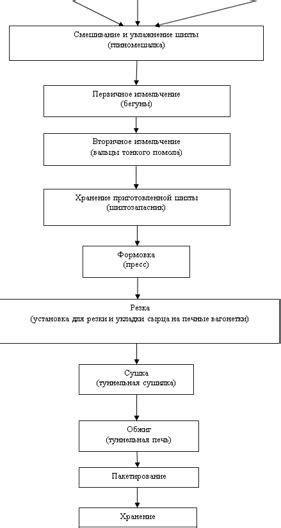 Получение и хранение сырьевых материалов: важные этапы и рекомендации