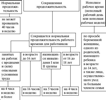 Понятие и основные аспекты рабочего времени в Трудовом Законодательстве Российской Федерации