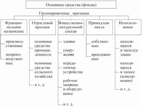 Понятие основных средств и их значение для предприятия