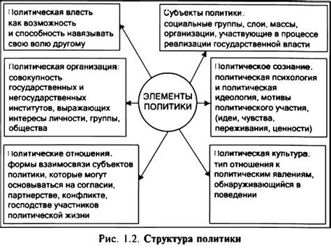 Понятие сферы политики