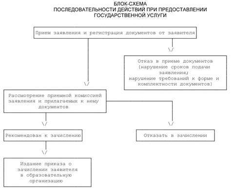 Порядок действий при изменении вида услуг оператора связи на мобильном устройстве