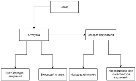 Постепенное руководство по заполнению УКД в программе 1С