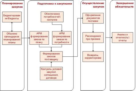 Постоянное совершенствование процесса проверки и условий хранения товаров