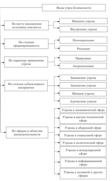 Потенциальные угрозы, не учитываемые в классификации