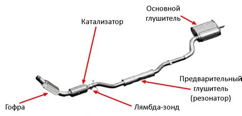 Правильное соединение глушителя и выхлопной системы