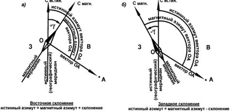 Практические примеры использования азимута в различных сферах